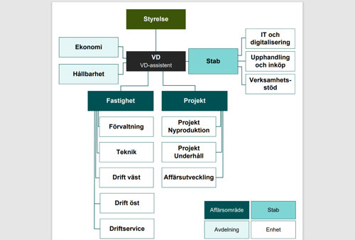 Skolfastigheters organisationsschema