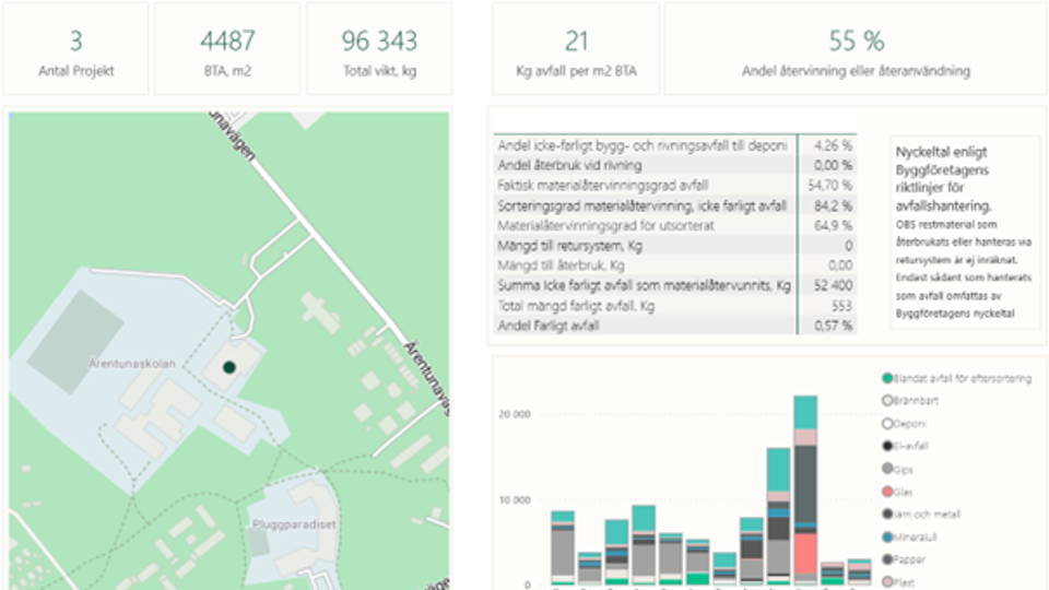 Vy med avfallsdata hämtat från ett dataverktyg.